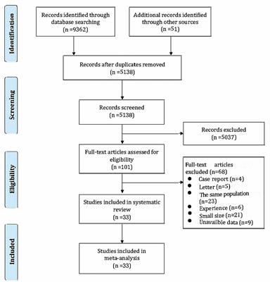 Mortality and Clinical Interventions in Critically ill Patient With Coronavirus Disease 2019: A Systematic Review and Meta-Analysis